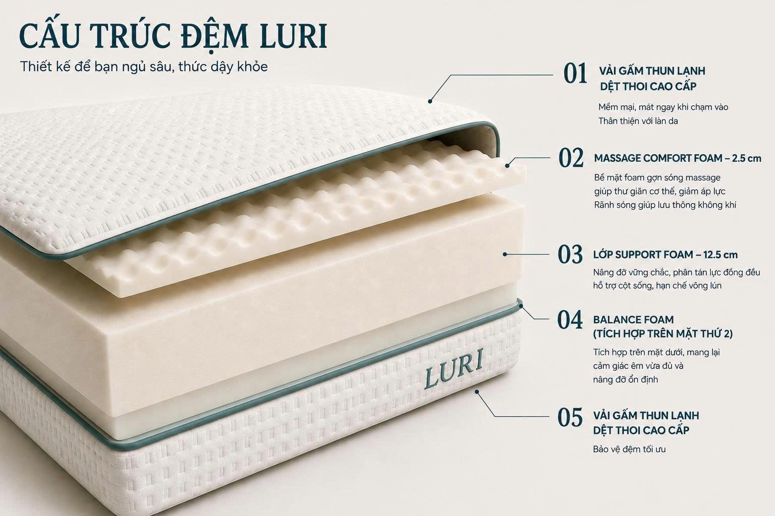Cấu tạo năm lớp gồm áo bọc trên, Massage Comfort Foam, Support Foam, Balance Foam và áo bọc dưới