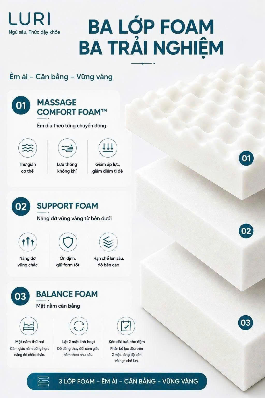 Infographic ba lớp foam gồm Massage Comfort Foam, Support Foam và Balance Foam