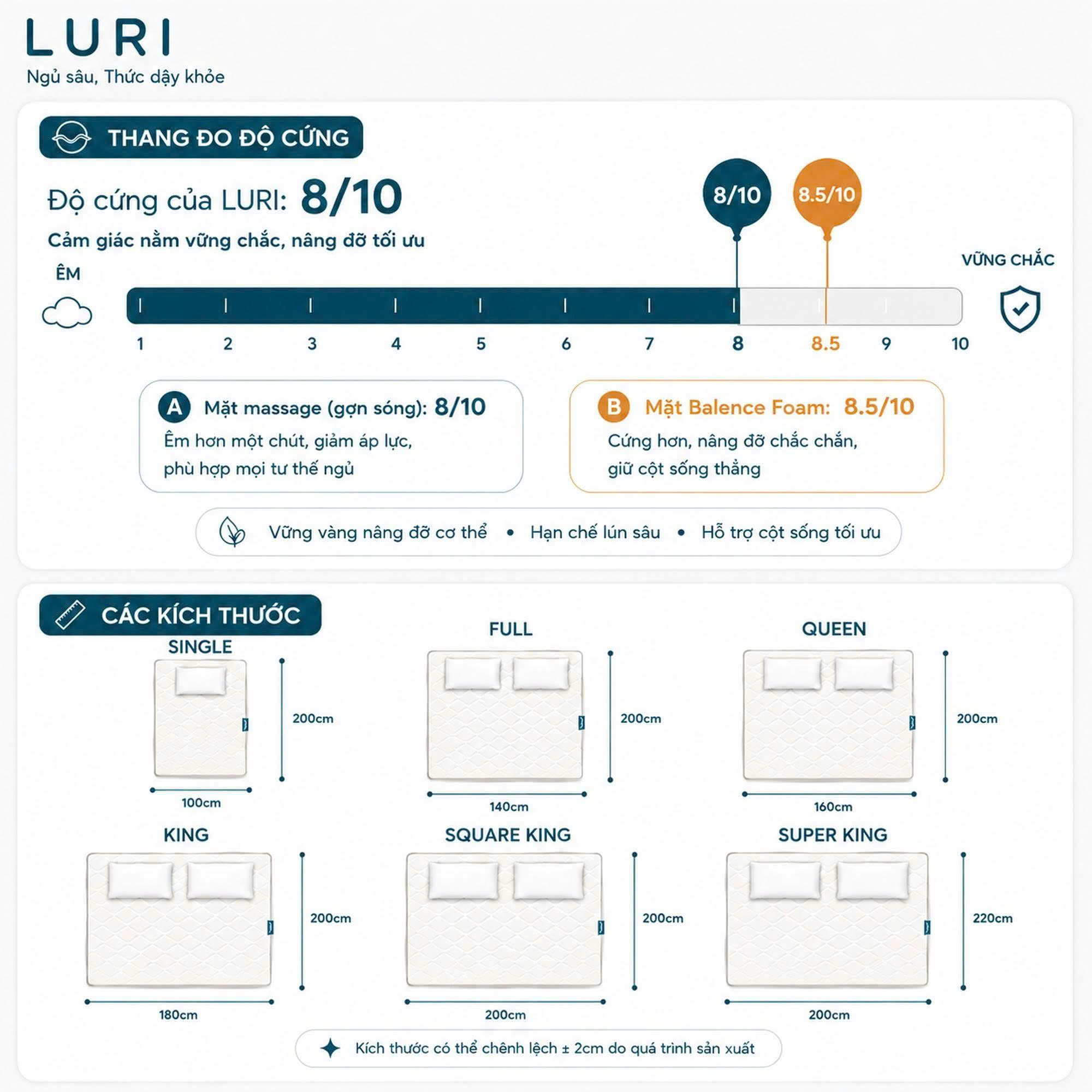 Infographic độ cứng hai mặt 8 và 8,5 trên 10 cùng sáu kích thước nệm